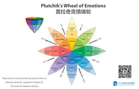 情緒有幾種|情绪